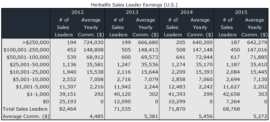 Herbalife Sales Leader Earnings