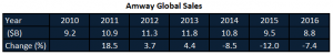 Amway Global Sales