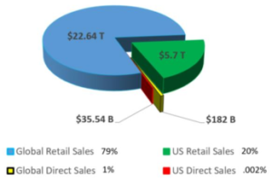 Retail vs Direct sales