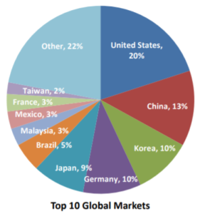 Top 10 Direct Sales Markets