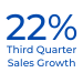 Herbalife sales revenue up +22% in the third quarter of 2020.