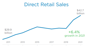 Direct sales in U.S.
