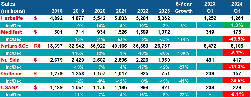 Q1 2024 in direct sales