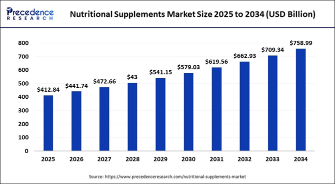Supplements market size