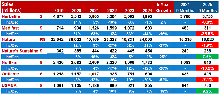 Q3 2025 in Direct Selling