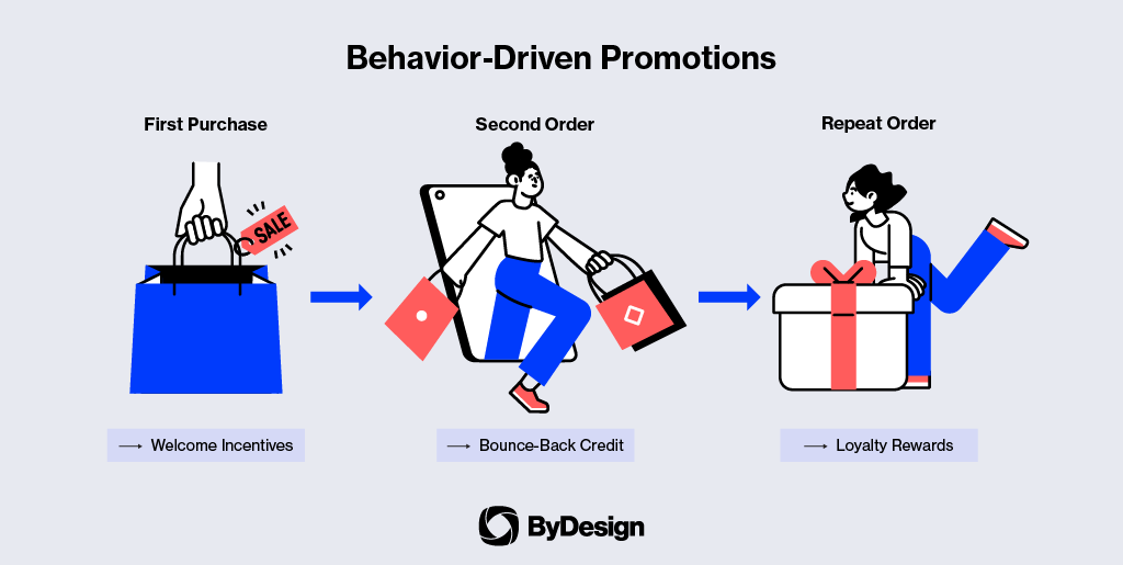 Behavior-driven promotions