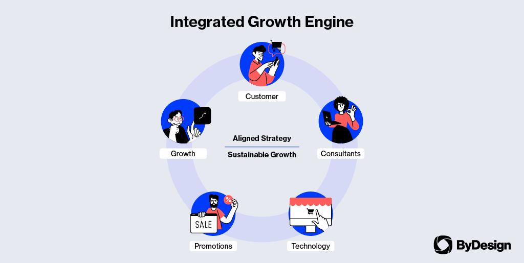 Integrated growth engine