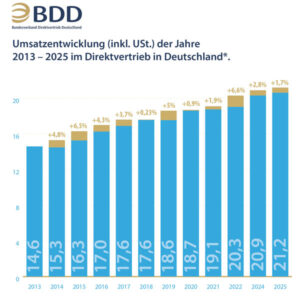 Sales-Development_Germany